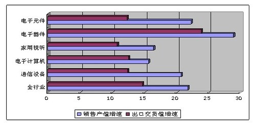 前7月我國通信設(shè)備銷售5816億元，生產(chǎn)手機(jī)近6億臺，家用視聽設(shè)備市場同步活躍